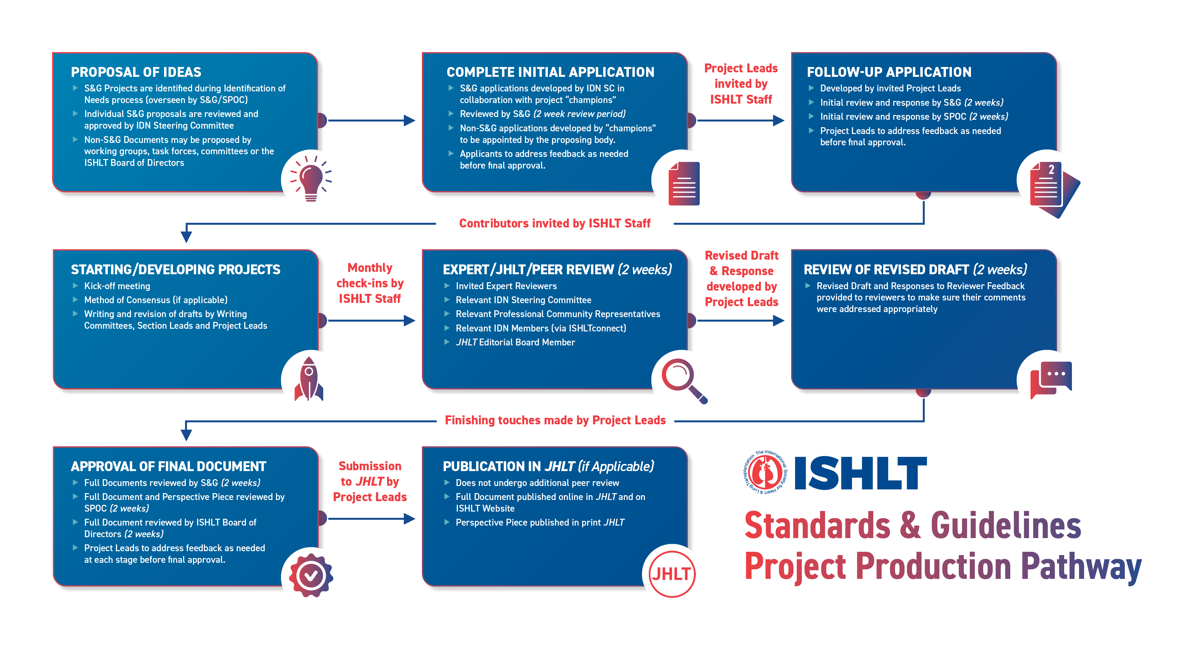 Pathway and steps for the development of ISHLT Documents